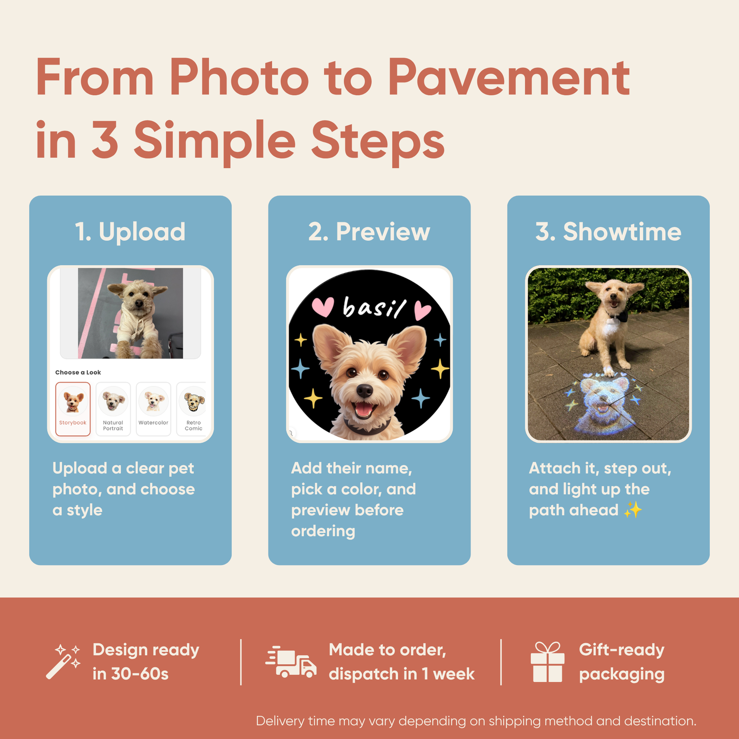 How The Spotlight customization process works: upload a pet photo, adjust and preview the custom design in 30-60s, place the order, and then showtime!