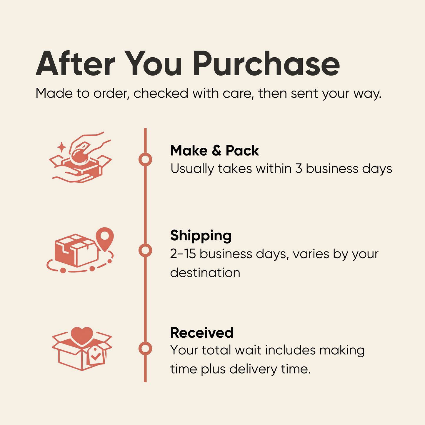 An infographic titled "After You Purchase" explaining the made-to-order process for The Spotlight. It outlines three steps: Make and Pack takes within 3 business days; Shipping takes 2 to 15 business days depending on destination; and Received, noting that the total wait time includes both making and delivery time.