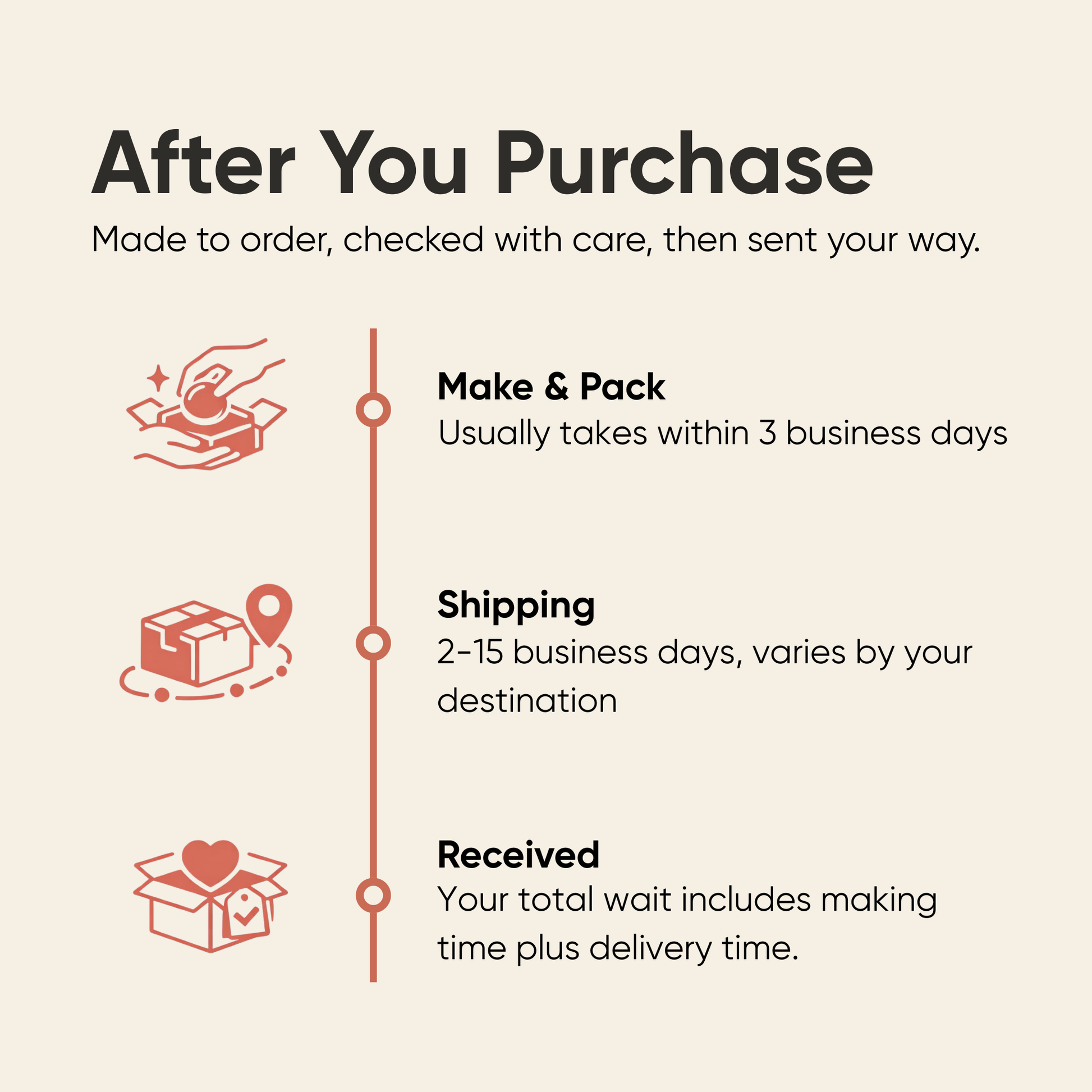 An infographic titled "After You Purchase" explaining the made-to-order process for The Spotlight. It outlines three steps: Make and Pack takes within 3 business days; Shipping takes 2 to 15 business days depending on destination; and Received, noting that the total wait time includes both making and delivery time.